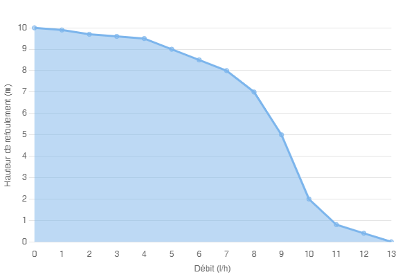 Дренажный насос Siccom Flowita +