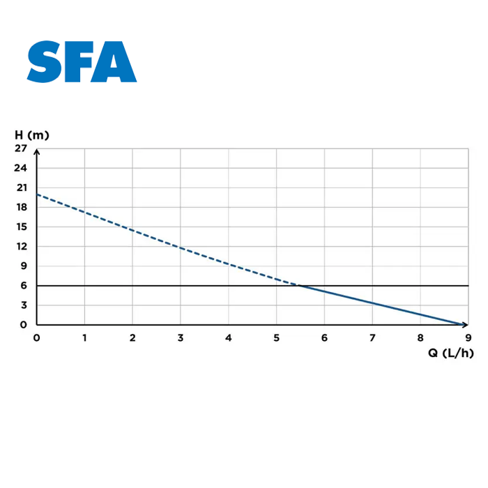 Дренажный насос SFA Sanicondens Clim Mini S SFA Sanicondens Clim Mini S