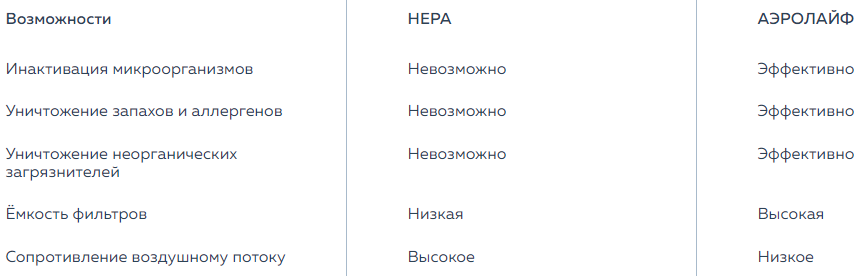 Сравнение технологии АЭРОЛАЙФ с НЕРА-фильтрами.png