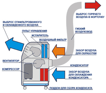 Как устроен мобильный кондиционер