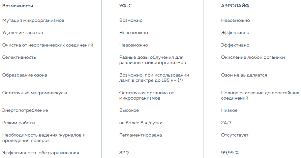 Сравнение технологии АЭРОЛАЙФ с УФ-С излучателями.png