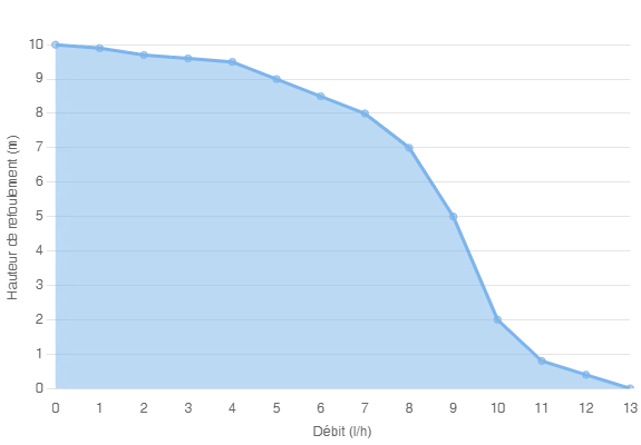 Дренажный насос Siccom Flowita +