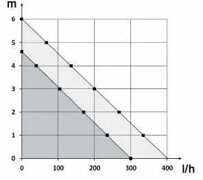 Дренажный насос Siccom ECO TANK 2,5